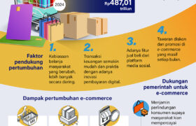 Panen transaksi e-commerce BERITA WUKONG778 MUSIC